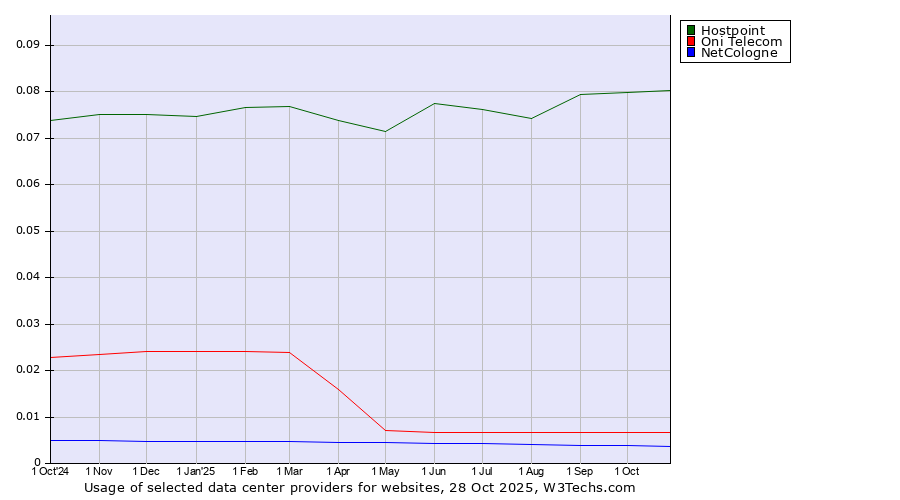 Historical trends in the usage of Hostpoint vs. Oni Telecom vs. NetCologne