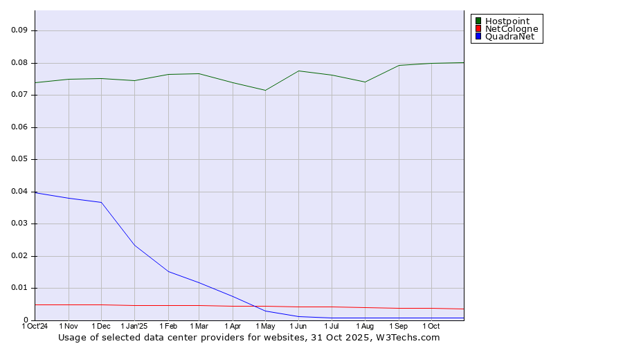 Historical trends in the usage of Hostpoint vs. NetCologne vs. QuadraNet