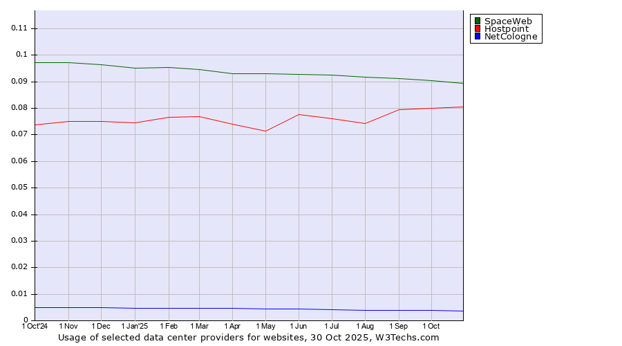 Historical trends in the usage of SpaceWeb vs. Hostpoint vs. NetCologne