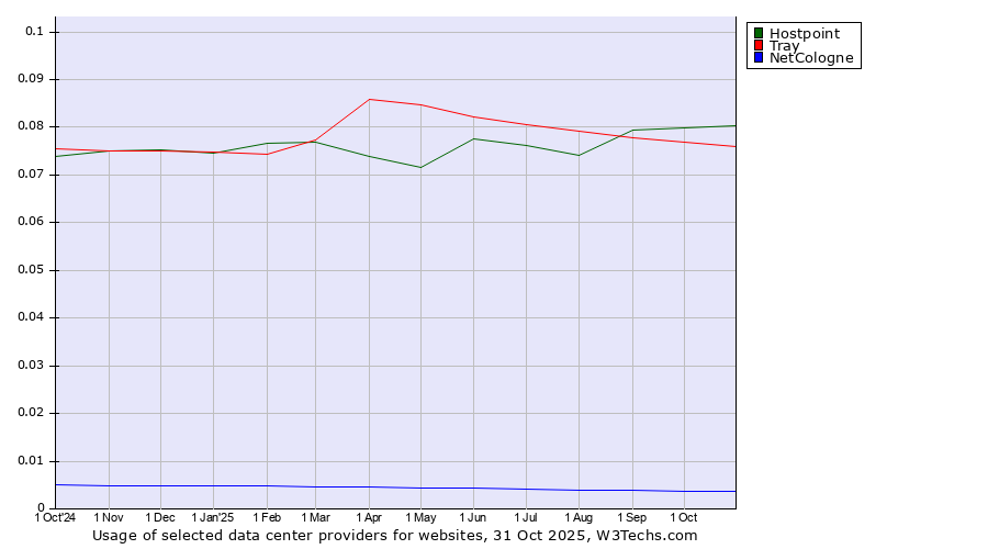 Historical trends in the usage of Hostpoint vs. Tray vs. NetCologne