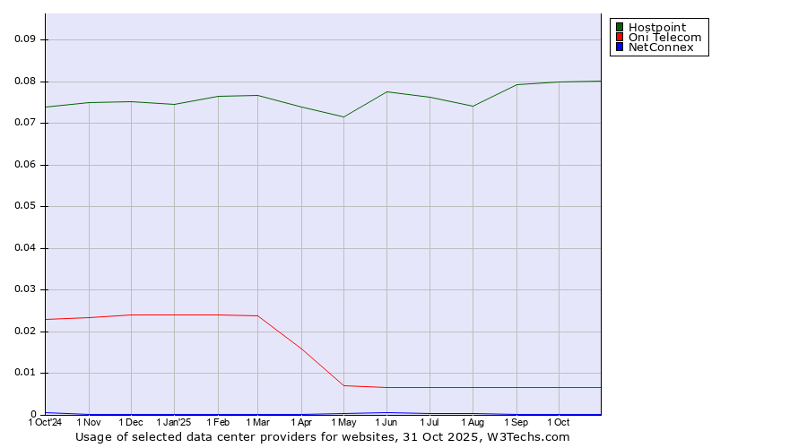 Historical trends in the usage of Hostpoint vs. Oni Telecom vs. NetConnex