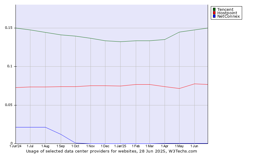 Historical trends in the usage of Tencent vs. Hostpoint vs. NetConnex