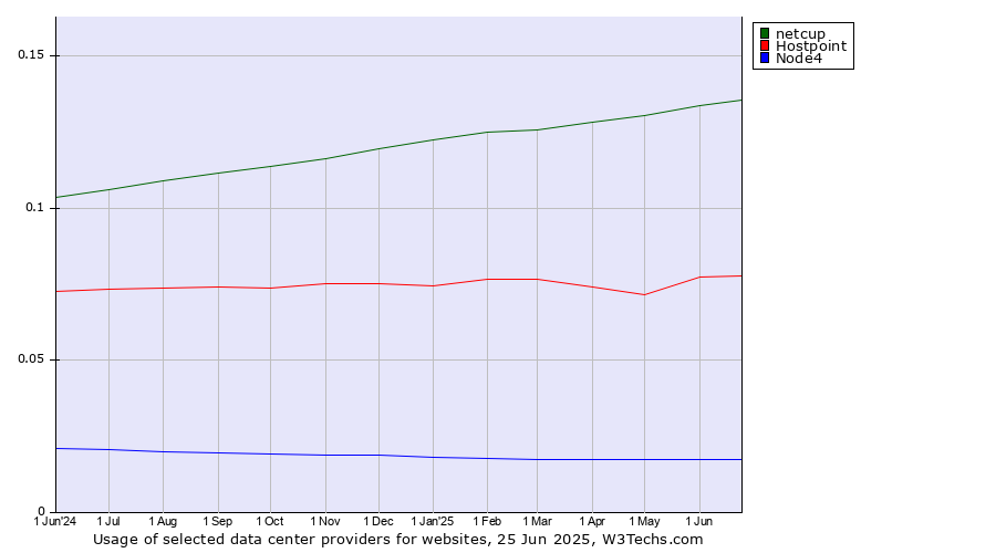 Historical trends in the usage of netcup vs. Hostpoint vs. Node4