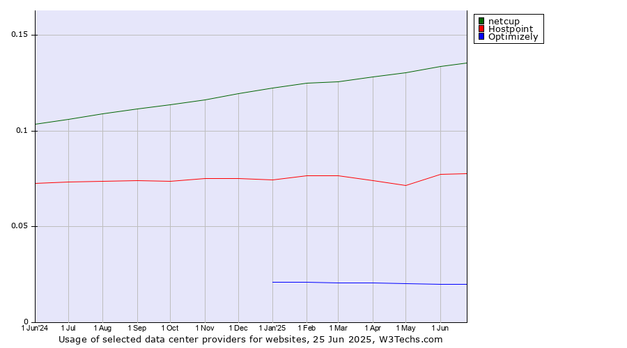 Historical trends in the usage of netcup vs. Hostpoint vs. Optimizely