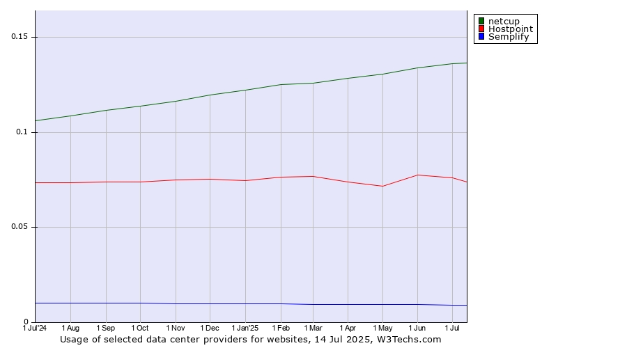 Historical trends in the usage of netcup vs. Hostpoint vs. Semplify