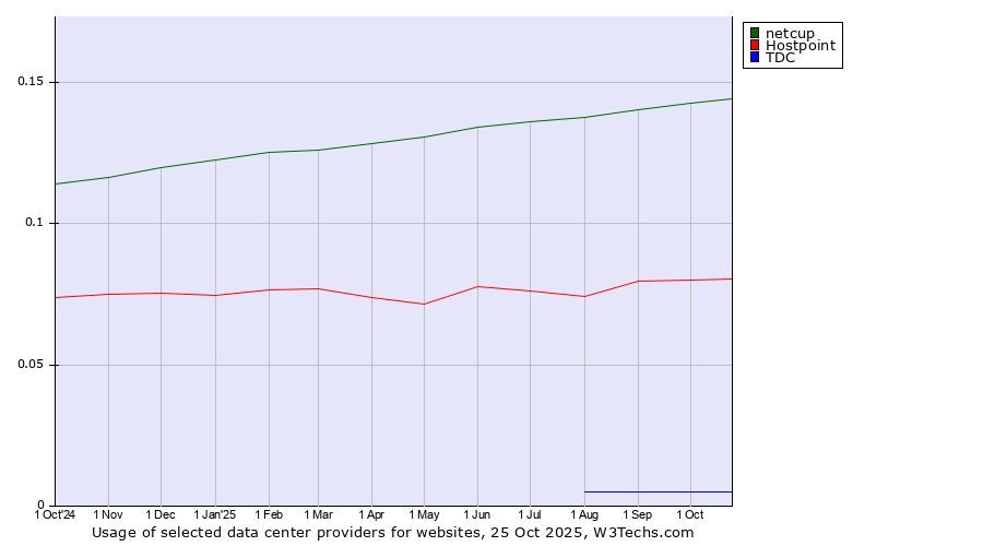 Historical trends in the usage of netcup vs. Hostpoint vs. TDC