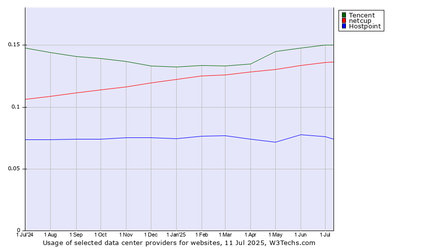 Historical trends in the usage of Tencent vs. netcup vs. Hostpoint