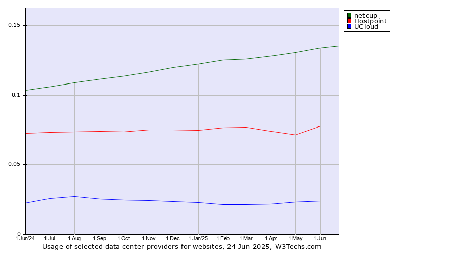 Historical trends in the usage of netcup vs. Hostpoint vs. UCloud