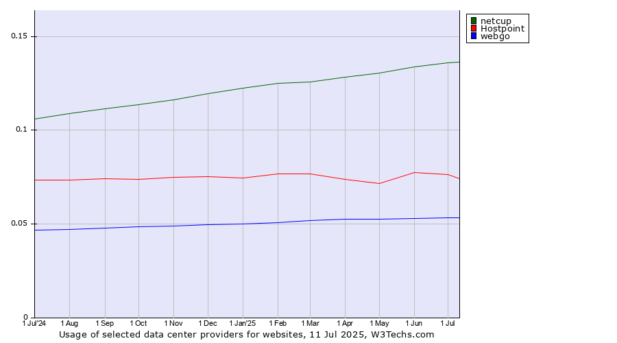 Historical trends in the usage of netcup vs. Hostpoint vs. webgo