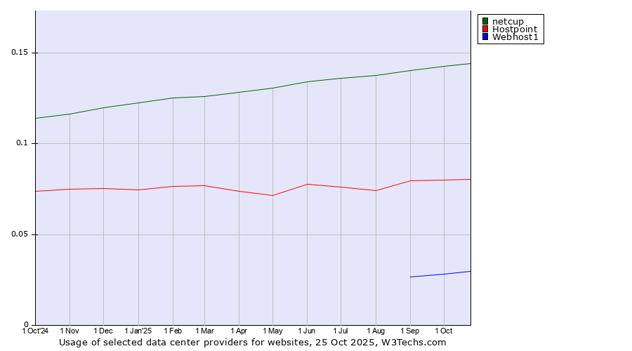 Historical trends in the usage of netcup vs. Hostpoint vs. Webhost1