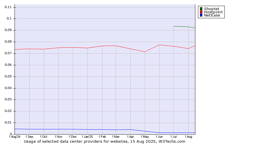Historical trends in the usage of Shoptet vs. Hostpoint vs. NetEase