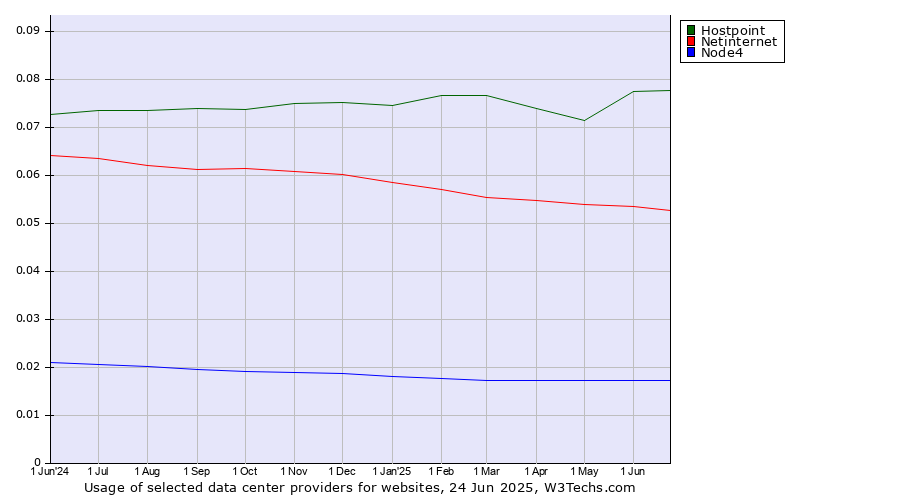 Historical trends in the usage of Hostpoint vs. Netinternet vs. Node4