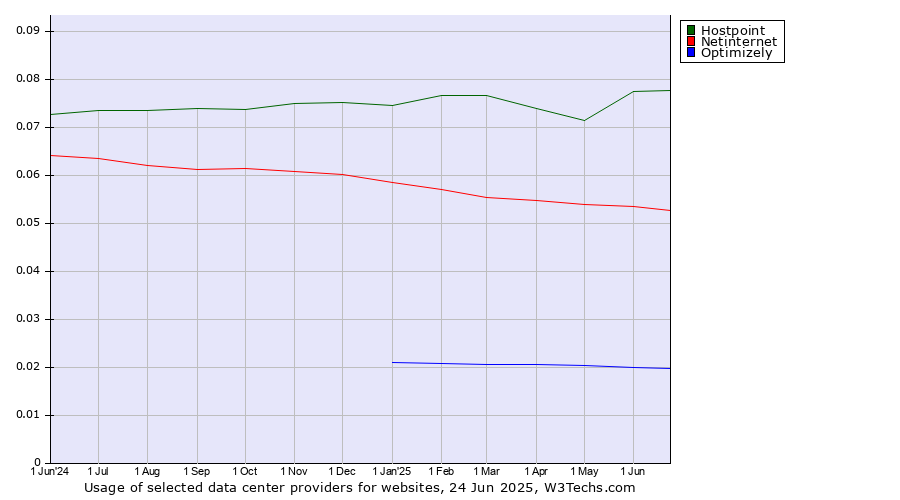 Historical trends in the usage of Hostpoint vs. Netinternet vs. Optimizely