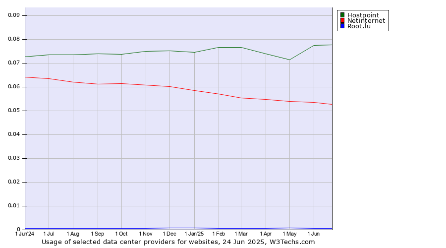 Historical trends in the usage of Hostpoint vs. Netinternet vs. Root.lu