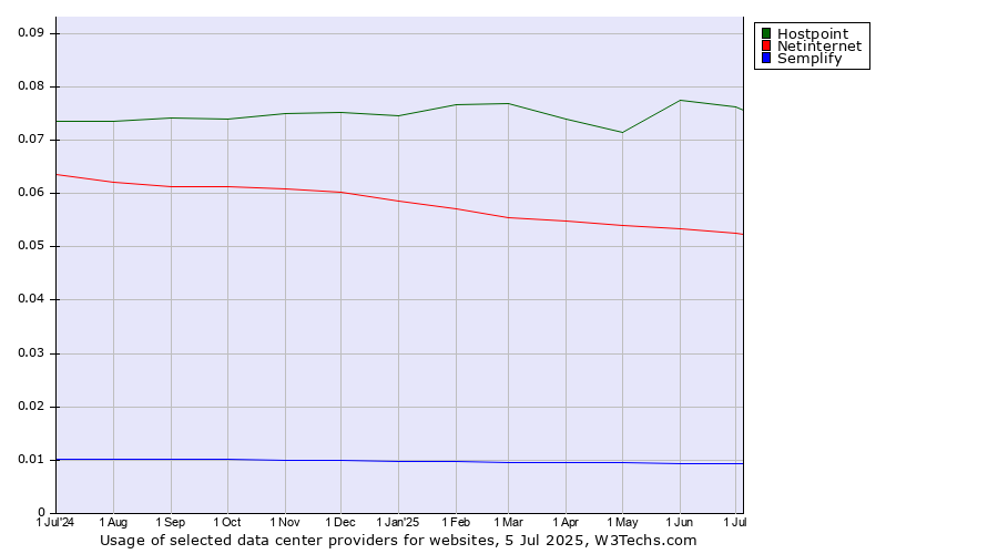 Historical trends in the usage of Hostpoint vs. Netinternet vs. Semplify