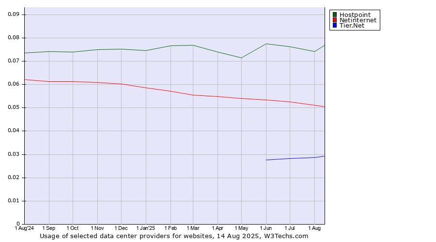 Historical trends in the usage of Hostpoint vs. Netinternet vs. Tier.Net