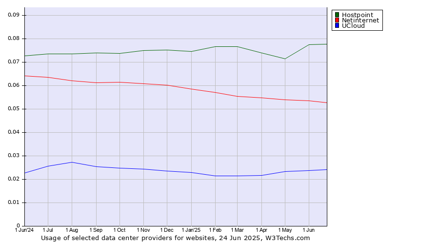 Historical trends in the usage of Hostpoint vs. Netinternet vs. UCloud