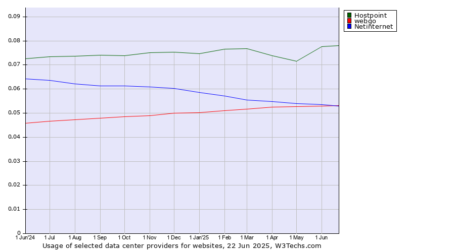 Historical trends in the usage of Hostpoint vs. webgo vs. Netinternet