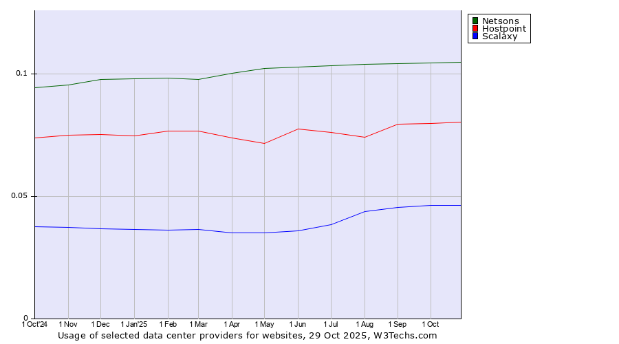 Historical trends in the usage of Netsons vs. Hostpoint vs. Scalaxy