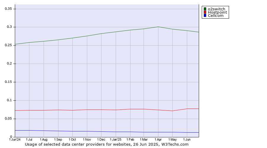 Historical trends in the usage of o2switch vs. Hostpoint vs. Cellcom