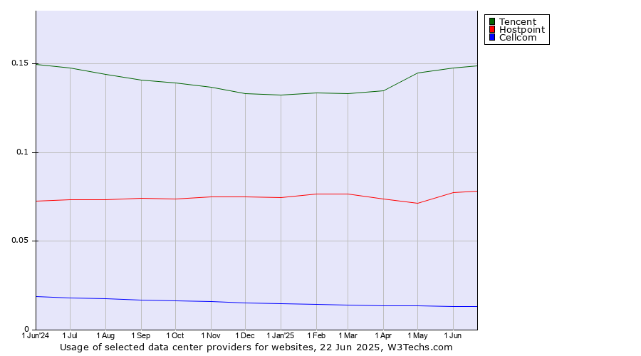 Historical trends in the usage of Tencent vs. Hostpoint vs. Cellcom