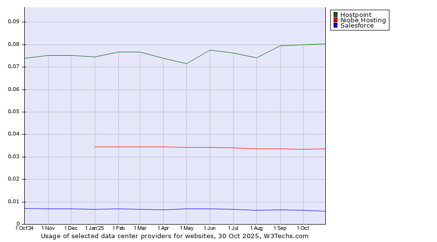 Historical trends in the usage of Hostpoint vs. Niobe Hosting vs. Salesforce