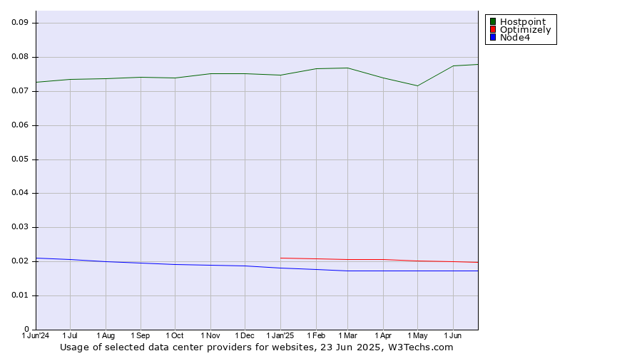 Historical trends in the usage of Hostpoint vs. Optimizely vs. Node4