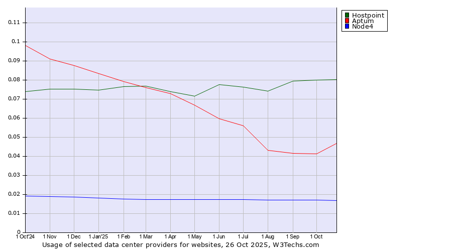 Historical trends in the usage of Hostpoint vs. Aptum vs. Node4