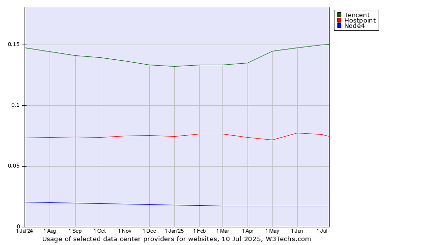 Historical trends in the usage of Tencent vs. Hostpoint vs. Node4