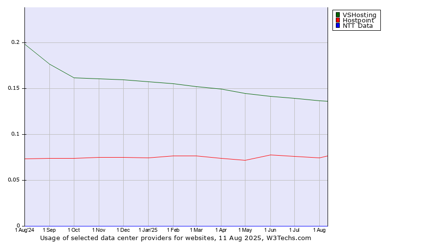 Historical trends in the usage of VSHosting vs. Hostpoint vs. NTT Data