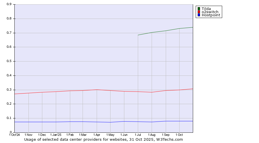 Historical trends in the usage of Tilda vs. o2switch vs. Hostpoint