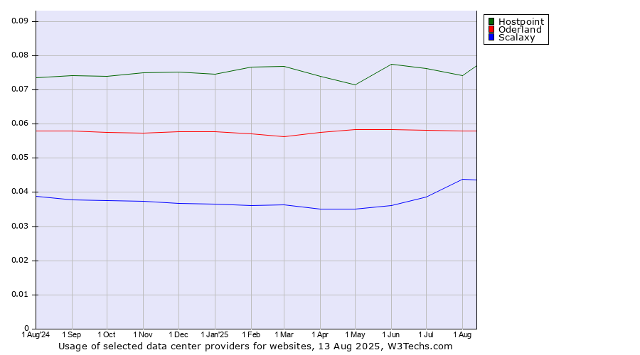Historical trends in the usage of Hostpoint vs. Oderland vs. Scalaxy