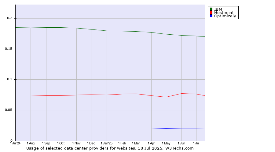 Historical trends in the usage of IBM vs. Hostpoint vs. Optimizely