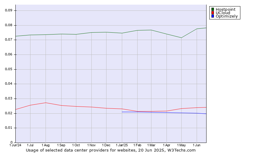 Historical trends in the usage of Hostpoint vs. UCloud vs. Optimizely