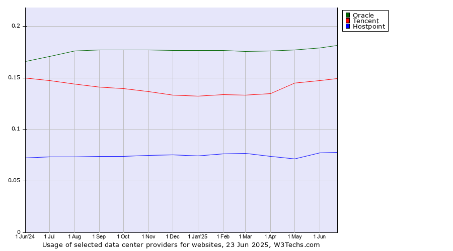 Historical trends in the usage of Oracle vs. Tencent vs. Hostpoint