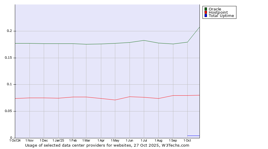 Historical trends in the usage of Oracle vs. Hostpoint vs. Total Uptime