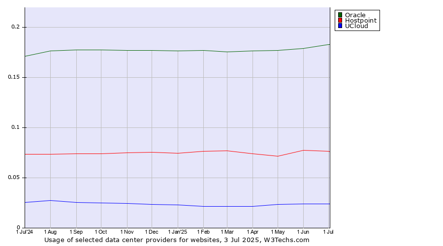 Historical trends in the usage of Oracle vs. Hostpoint vs. UCloud
