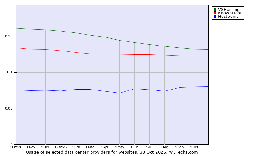 Historical trends in the usage of VSHosting vs. KnownHost vs. Hostpoint