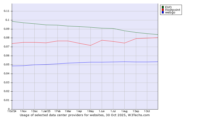 Historical trends in the usage of EVO vs. Hostpoint vs. webgo