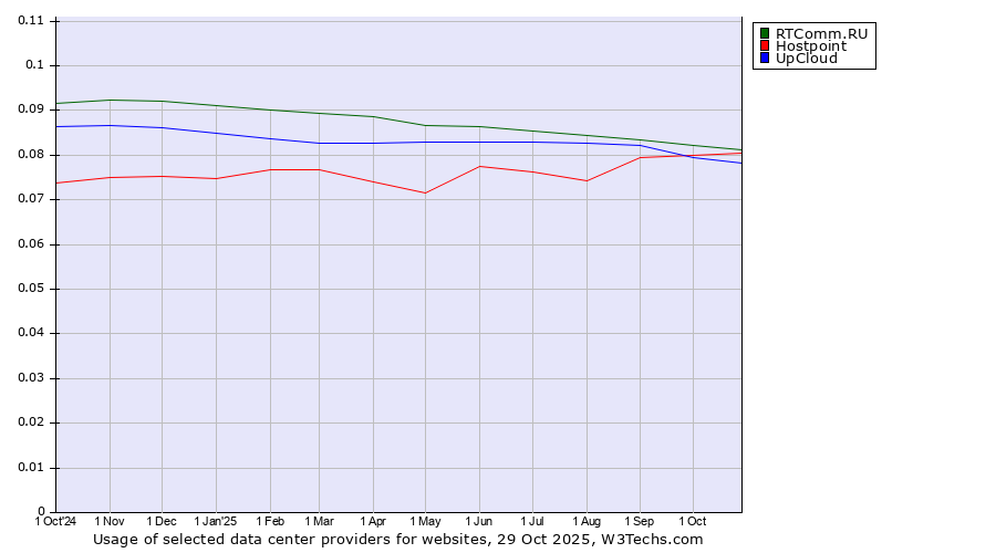 Historical trends in the usage of RTComm.RU vs. Hostpoint vs. UpCloud
