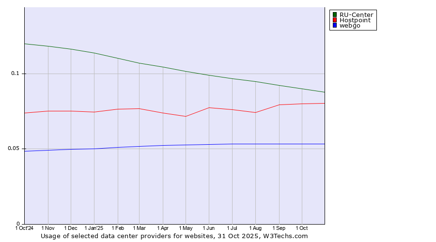 Historical trends in the usage of RU-Center vs. Hostpoint vs. webgo