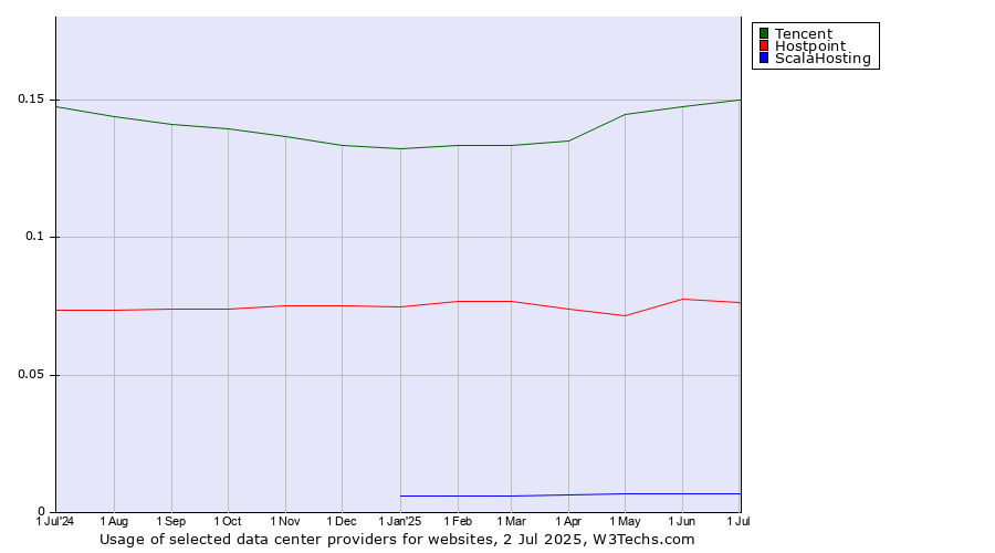 Historical trends in the usage of Tencent vs. Hostpoint vs. ScalaHosting