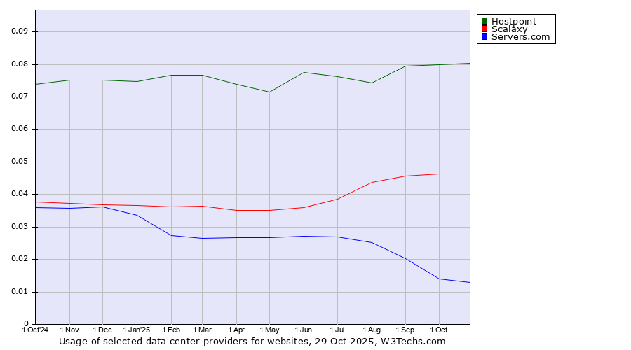 Historical trends in the usage of Hostpoint vs. Scalaxy vs. Servers.com