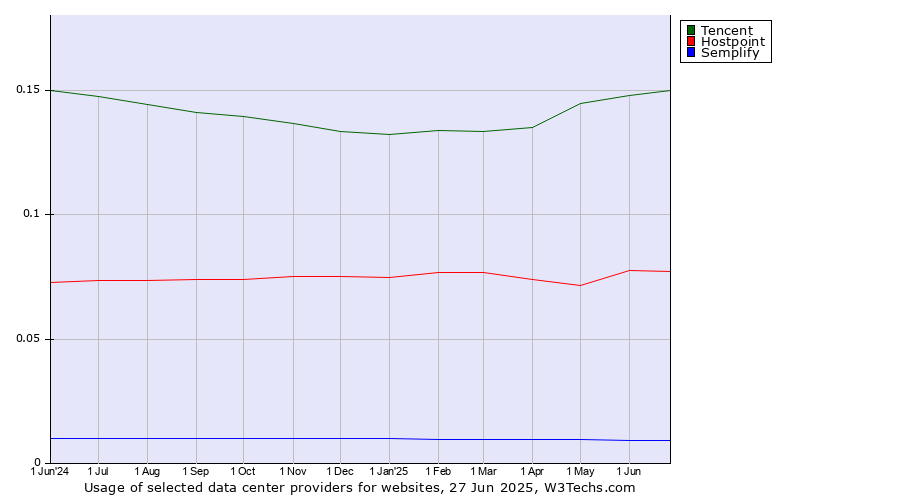 Historical trends in the usage of Tencent vs. Hostpoint vs. Semplify