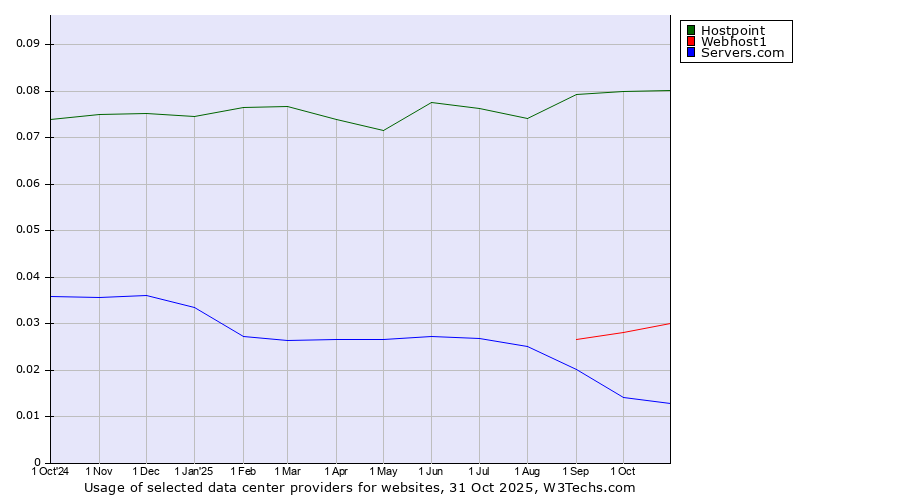 Historical trends in the usage of Hostpoint vs. Webhost1 vs. Servers.com