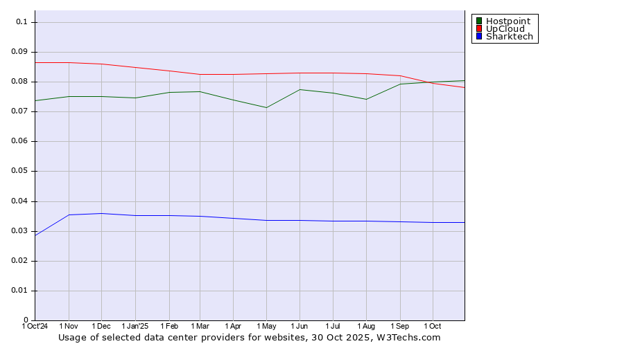 Historical trends in the usage of Hostpoint vs. UpCloud vs. Sharktech
