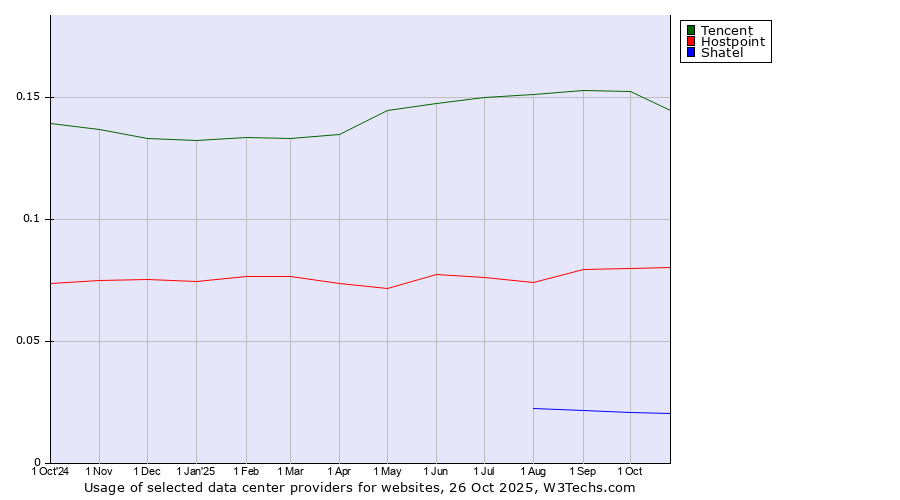 Historical trends in the usage of Tencent vs. Hostpoint vs. Shatel