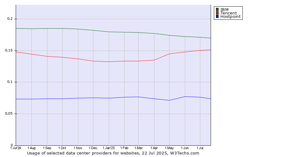 Historical trends in the usage of IBM vs. Tencent vs. Hostpoint