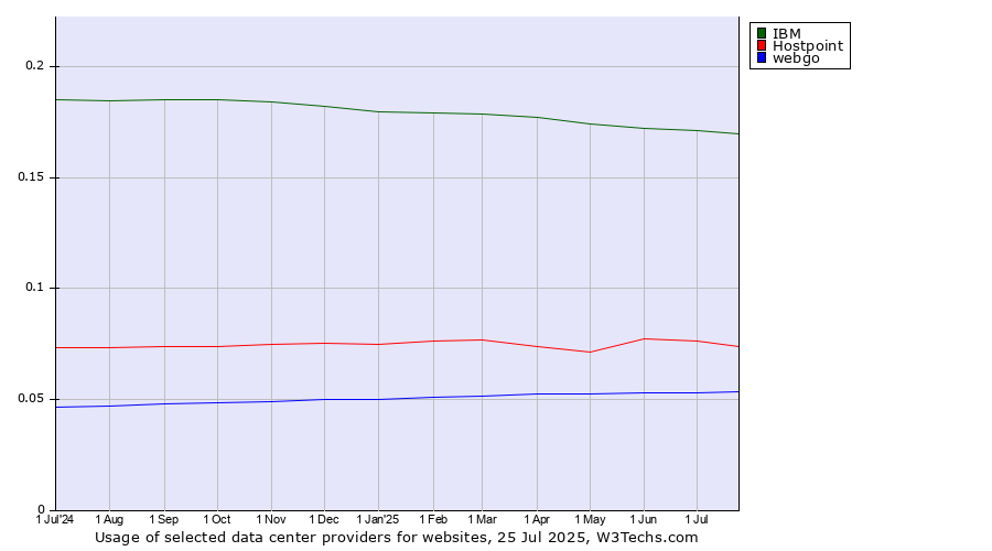 Historical trends in the usage of IBM vs. Hostpoint vs. webgo