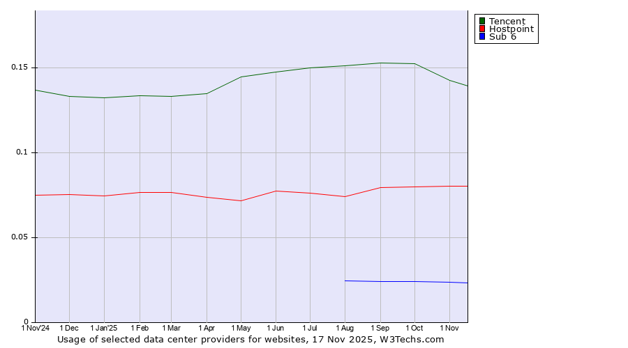 Historical trends in the usage of Tencent vs. Hostpoint vs. Sub 6